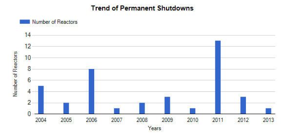 Source: IAEA PRIS