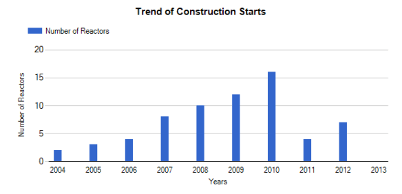 Source: International Atomic Energy Agency (IAEA) Power Reactor Information System (PRIS)