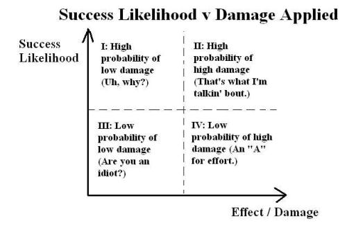 Likelihood v Damage