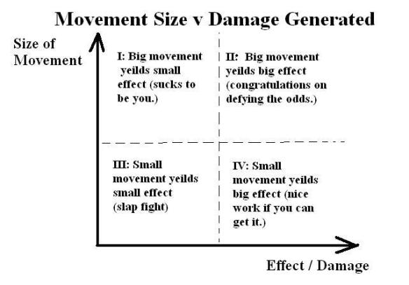 Size v Damage