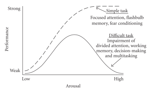 Yerkes-Dodson Curves. Source: Wikipedia